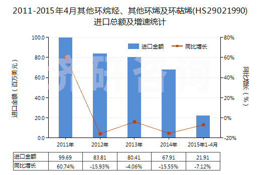 2011-2015年4月其他環(huán)烷烴、其他環(huán)烯及環(huán)萜烯(HS29021990)進(jìn)口總額及增速統(tǒng)計(jì)